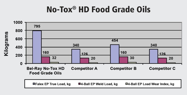 Bel Ray No-Tox®HD食品级齿轮油测试报告